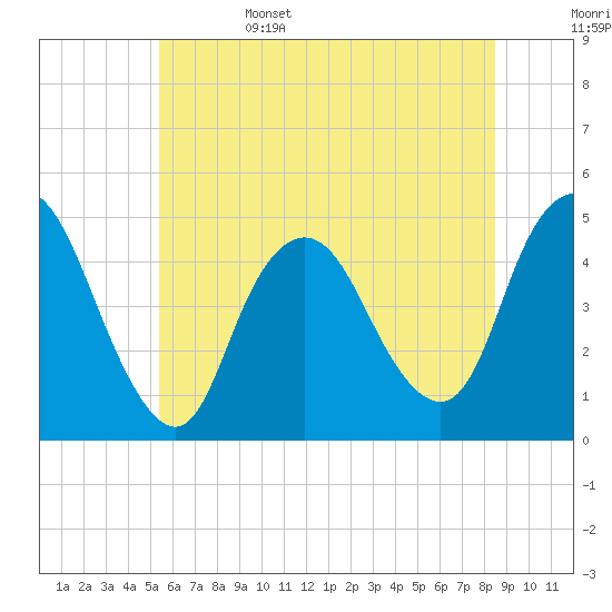 Chelsea tide chart for Sunday, June 15, 2025