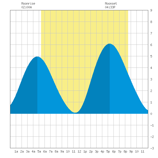 Chelsea tide chart for Saturday, June 21, 2025