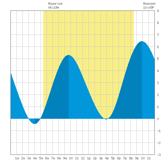 Chelsea tide chart for Thursday, June 26, 2025
