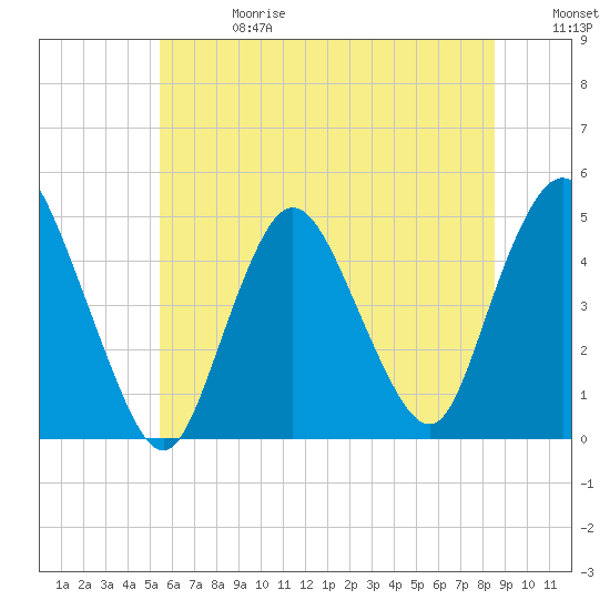 Chelsea tide chart for Saturday, June 28, 2025