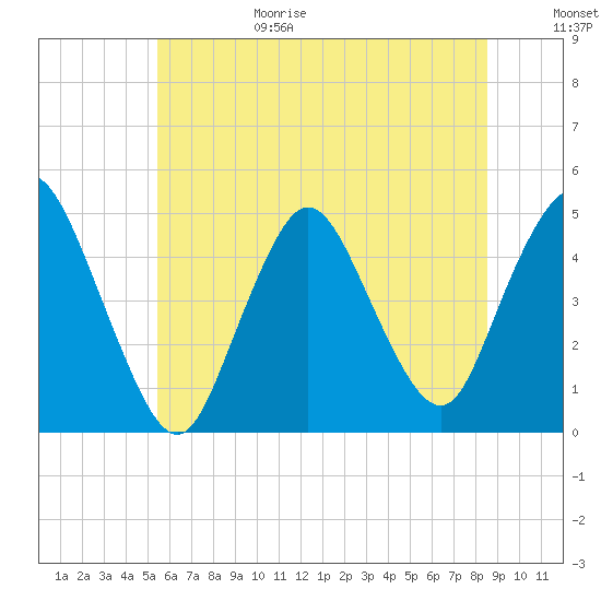 Chelsea tide chart for Sunday, June 29, 2025
