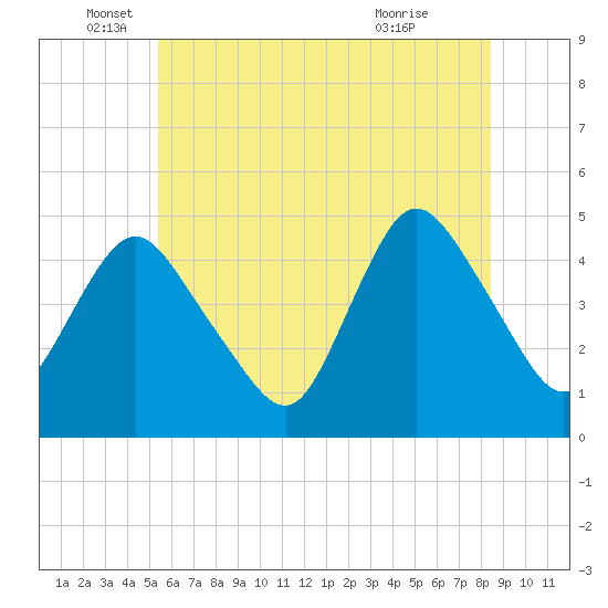 Chelsea tide chart for Thursday, June 5, 2025