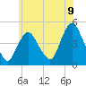 Chelsea tide chart for Monday, June 9, 2025
