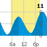 Chelsea tide chart for Friday, July 11, 2025