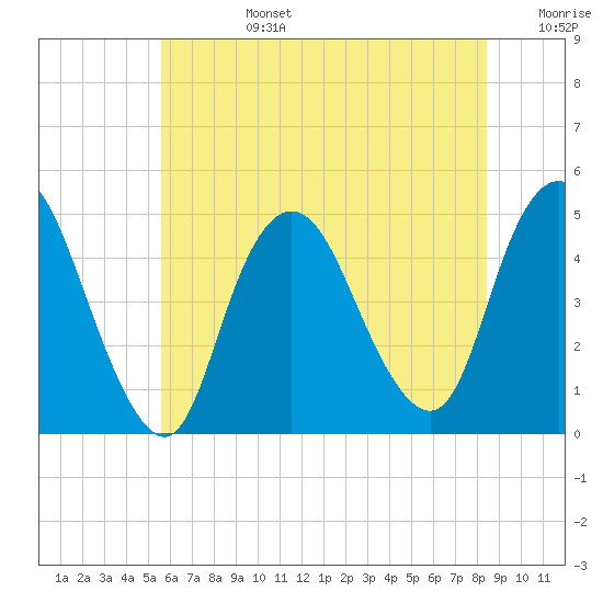 Chelsea tide chart for Monday, July 14, 2025