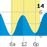 Chelsea tide chart for Monday, July 14, 2025
