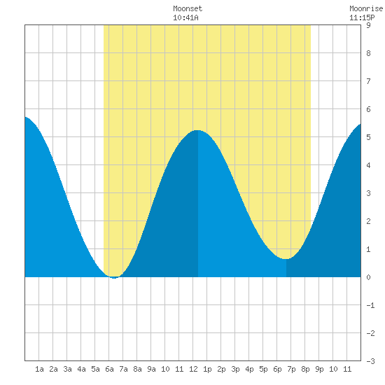 Chelsea tide chart for Tuesday, July 15, 2025