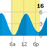 Chelsea tide chart for Wednesday, July 16, 2025