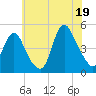 Chelsea tide chart for Saturday, July 19, 2025