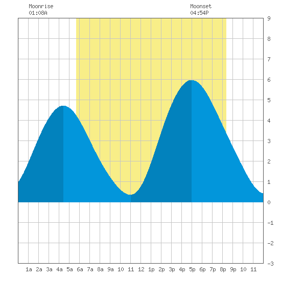 Chelsea tide chart for Sunday, July 20, 2025