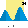 Chelsea tide chart for Sunday, July 20, 2025