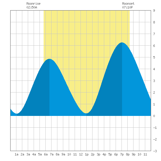Chelsea tide chart for Tuesday, July 22, 2025