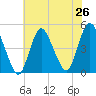 Chelsea tide chart for Saturday, July 26, 2025