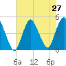 Chelsea tide chart for Sunday, July 27, 2025