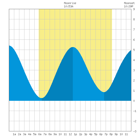 Chelsea tide chart for Tuesday, July 29, 2025