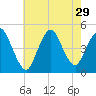 Chelsea tide chart for Tuesday, July 29, 2025