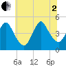 Chelsea tide chart for Wednesday, July 2, 2025