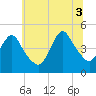 Chelsea tide chart for Thursday, July 3, 2025