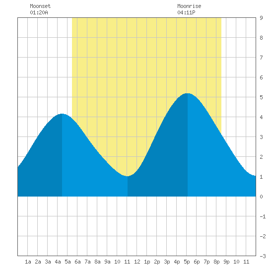 Chelsea tide chart for Saturday, July 5, 2025