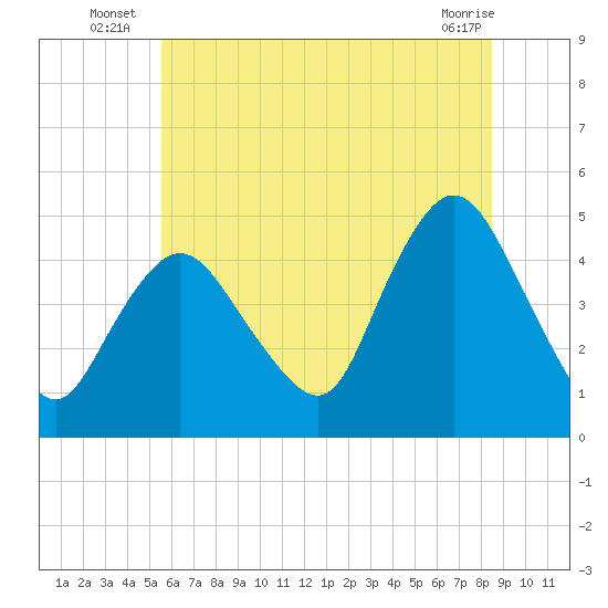Chelsea tide chart for Monday, July 7, 2025
