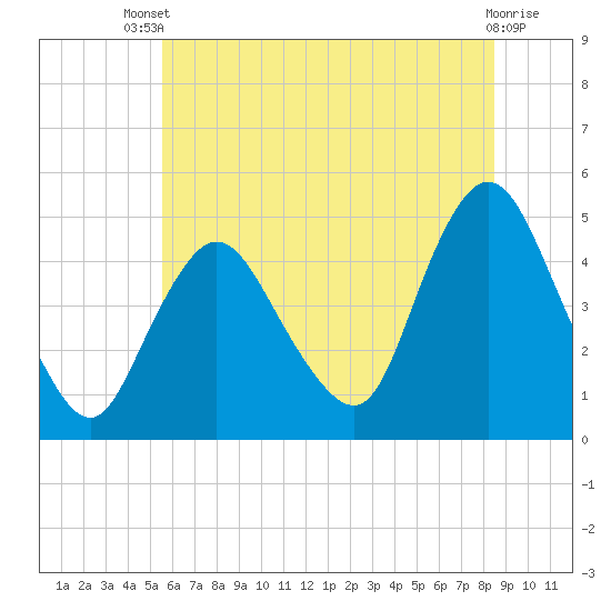 Chelsea tide chart for Wednesday, July 9, 2025