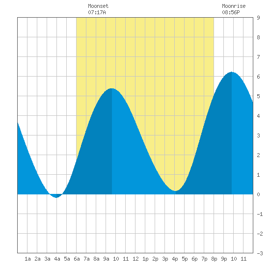Chelsea tide chart for Sunday, August 10, 2025