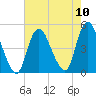 Chelsea tide chart for Sunday, August 10, 2025