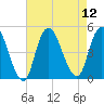 Chelsea tide chart for Tuesday, August 12, 2025