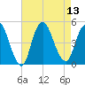 Chelsea tide chart for Wednesday, August 13, 2025