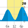 Chelsea tide chart for Wednesday, August 20, 2025