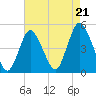 Chelsea tide chart for Thursday, August 21, 2025