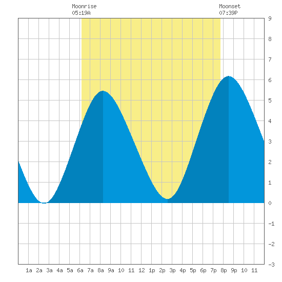 Chelsea tide chart for Friday, August 22, 2025