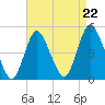 Chelsea tide chart for Friday, August 22, 2025
