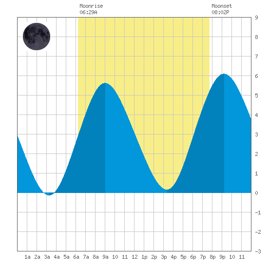 Chelsea tide chart for Saturday, August 23, 2025