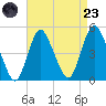 Chelsea tide chart for Saturday, August 23, 2025