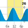 Chelsea tide chart for Tuesday, August 26, 2025