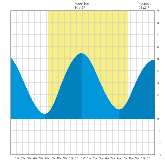 Chelsea tide chart for Wednesday, August 27, 2025