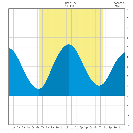Chelsea tide chart for Thursday, August 28, 2025