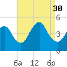 Chelsea tide chart for Saturday, August 30, 2025