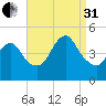 Chelsea tide chart for Sunday, August 31, 2025