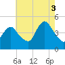 Chelsea tide chart for Sunday, August 3, 2025