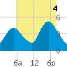 Chelsea tide chart for Monday, August 4, 2025