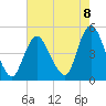 Chelsea tide chart for Friday, August 8, 2025