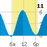 Chelsea tide chart for Thursday, September 11, 2025