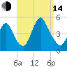 Chelsea tide chart for Sunday, September 14, 2025