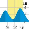 Chelsea tide chart for Tuesday, September 16, 2025