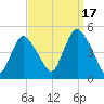 Chelsea tide chart for Wednesday, September 17, 2025