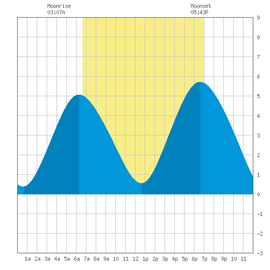Chelsea tide chart for Thursday, September 18, 2025