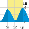 Chelsea tide chart for Thursday, September 18, 2025