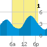 Chelsea tide chart for Monday, September 1, 2025